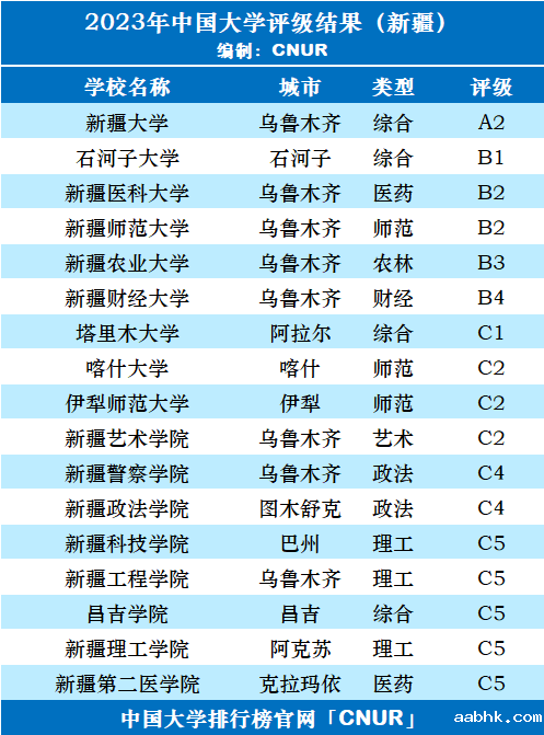 2023年新疆维吾尔自治区大学评级-第3张图片-中国大学排行榜