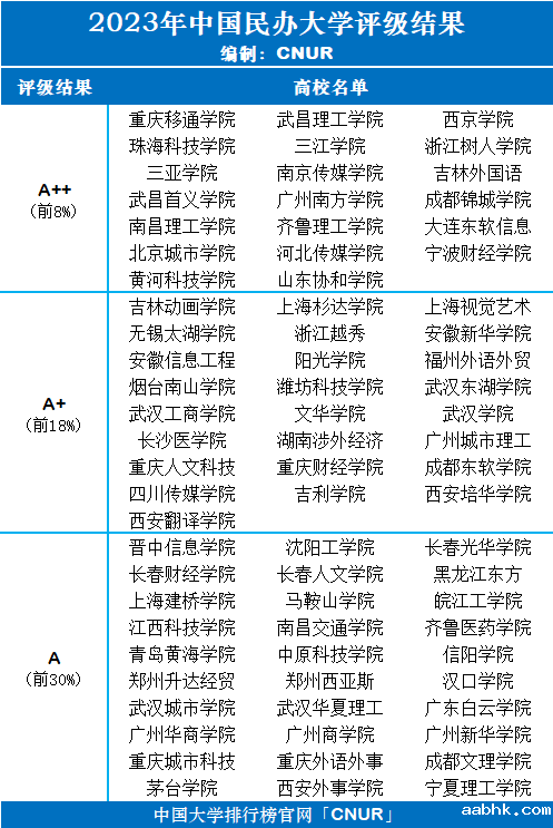 2023年中国大学评级-第13张图片-中国大学排行榜