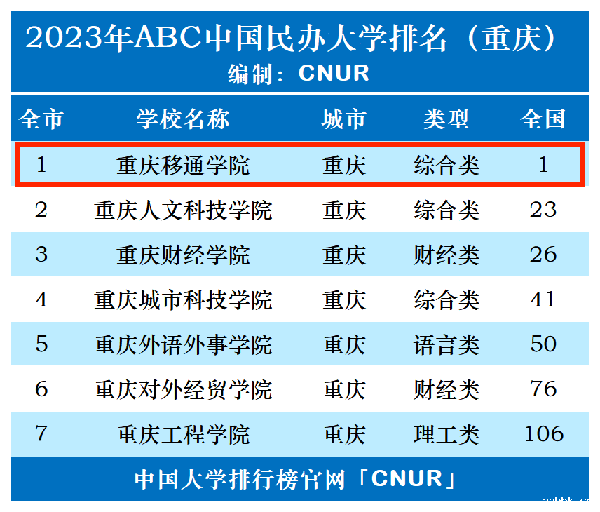 2023年重庆移通学院排名_评级-第1张图片-中国大学排行榜