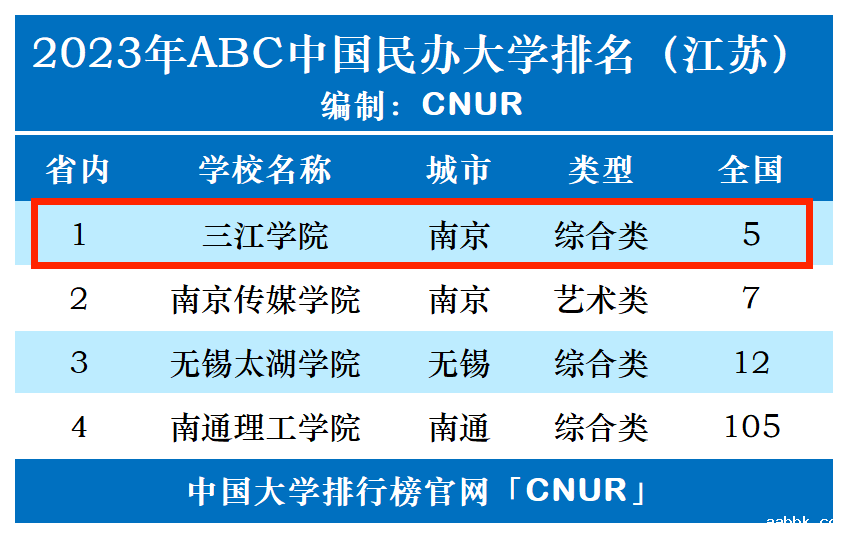 2023年三江学院排名_评级-第1张图片-中国大学排行榜