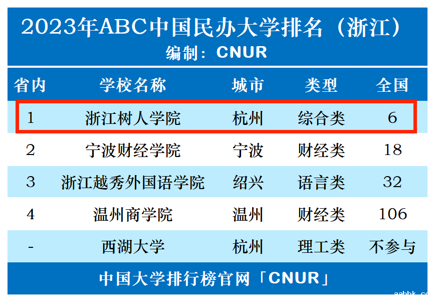2023年浙江树人学院排名_评级-第1张图片-中国大学排行榜