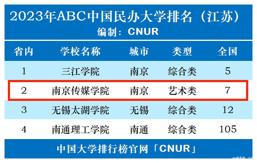 2023年南京传媒学院排名_评级-第1张图片-中国大学排行榜