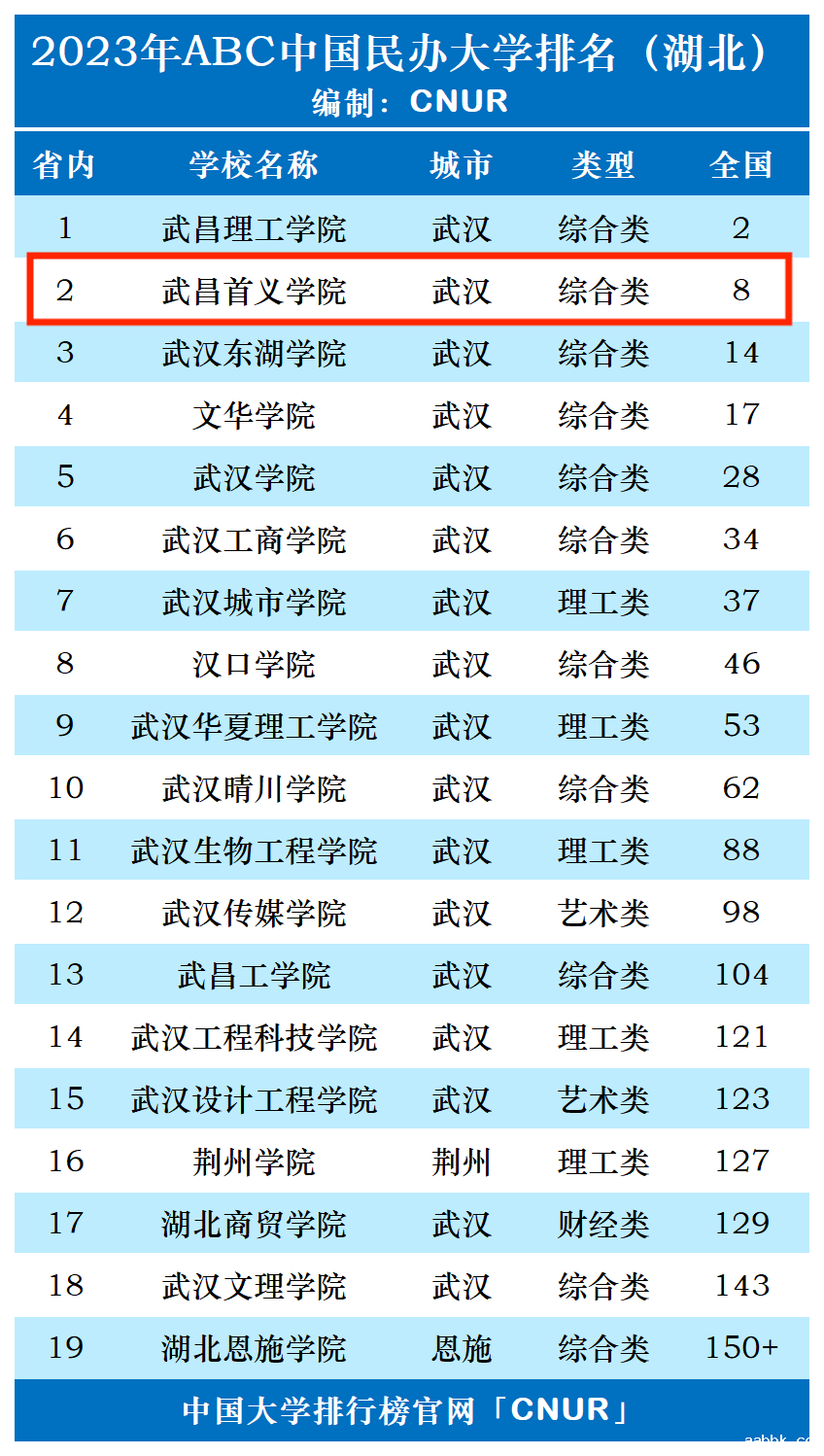 2023年武昌首义学院排名_评级-第1张图片-中国大学排行榜