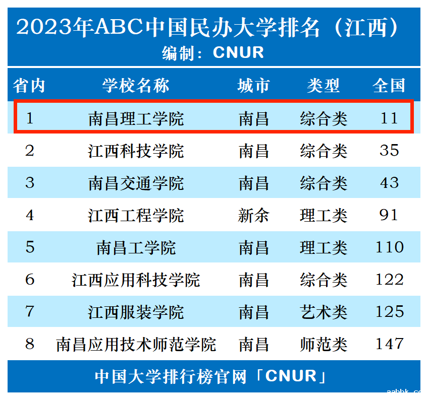 2023年南昌理工学院排名_评级-第1张图片-中国大学排行榜