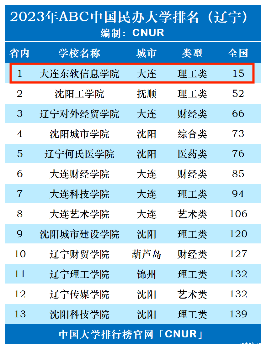 2023年大连东软信息学院排名_评级-第1张图片-中国大学排行榜