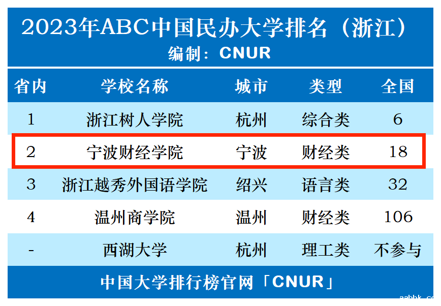 2023年宁波财经学院排名_评级-第1张图片-中国大学排行榜