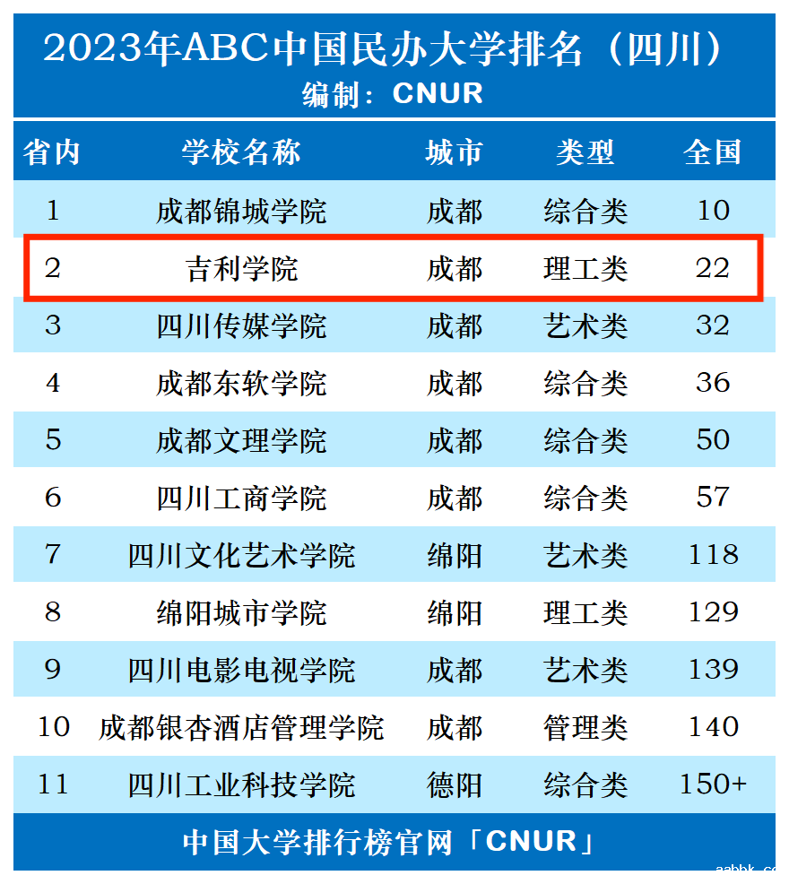 2023年吉利学院排名_评级-第1张图片-中国大学排行榜