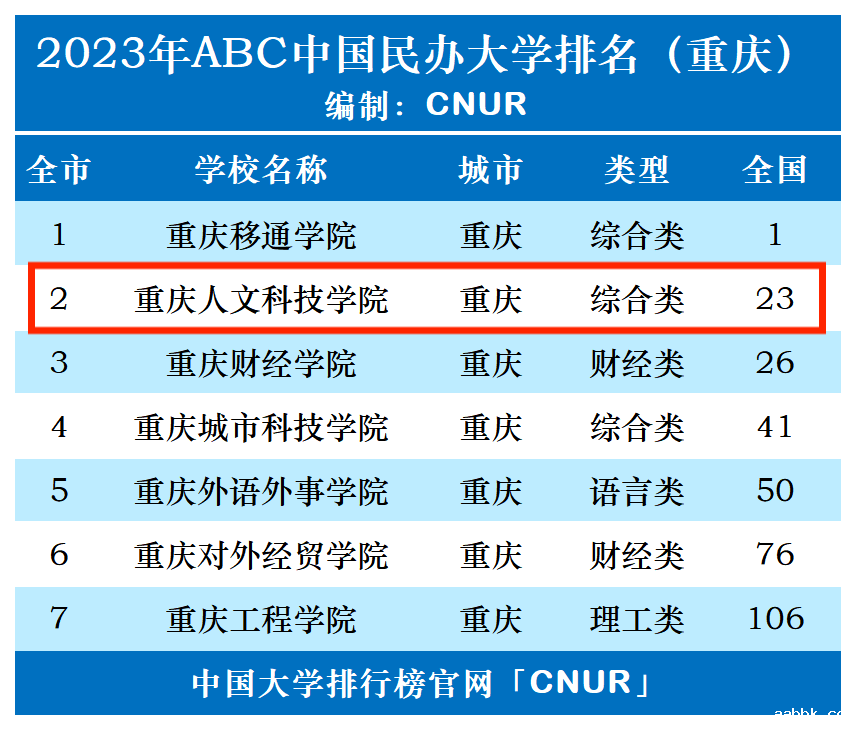 2023年重庆人文科技学院排名_评级-第1张图片-中国大学排行榜
