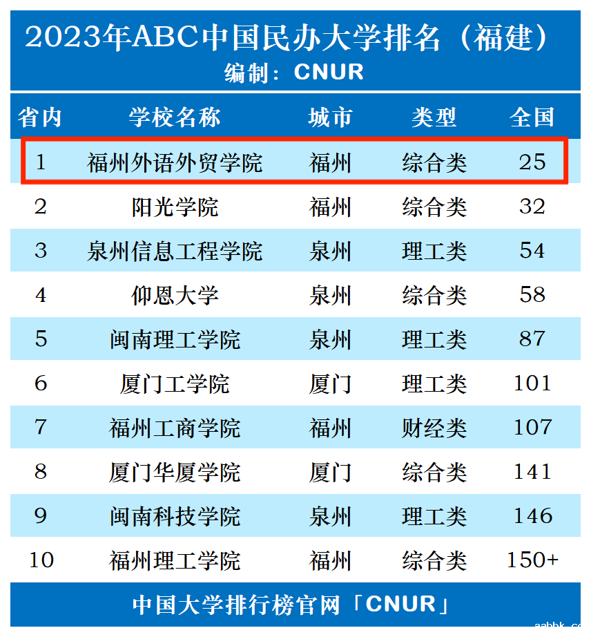 2023年福州外语外贸学院排名_评级-第1张图片-中国大学排行榜
