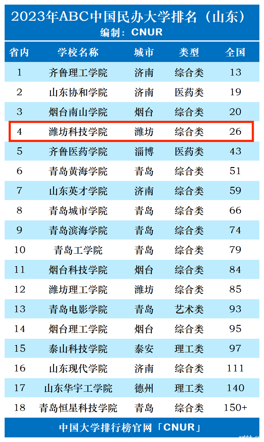 2023年潍坊科技学院排名_评级-第1张图片-中国大学排行榜