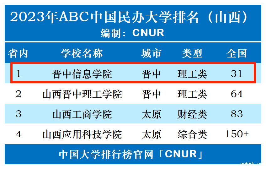 2023年晋中信息学院排名_评级-第1张图片-中国大学排行榜