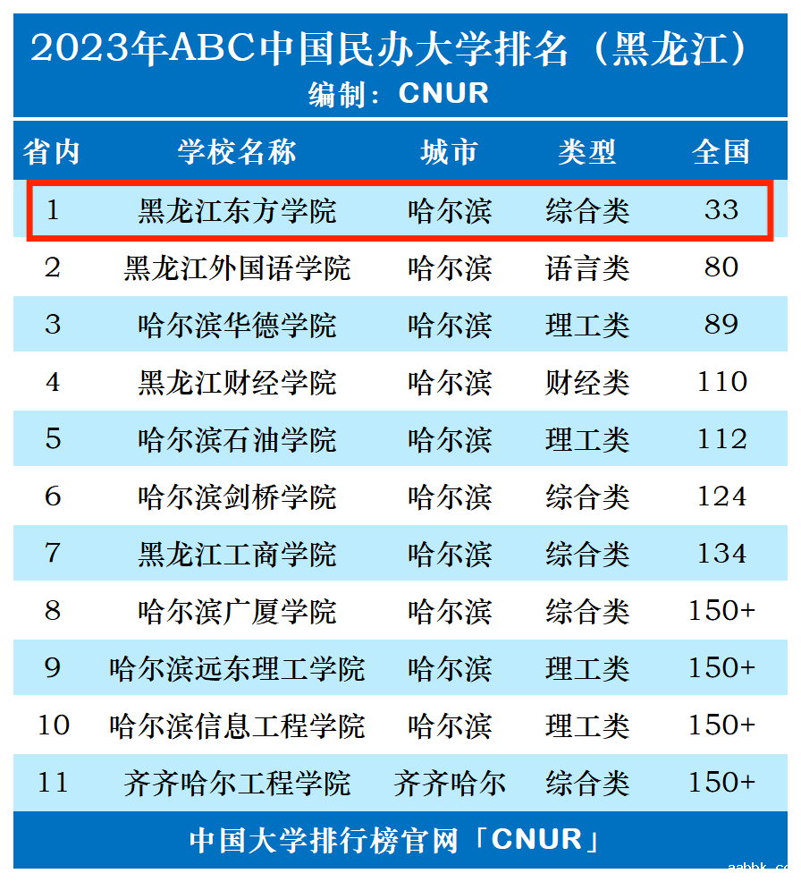 2023年黑龙江东方学院排名_评级-第1张图片-中国大学排行榜