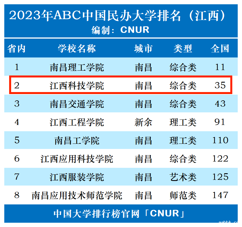 2023年江西科技学院排名_评级-第1张图片-中国大学排行榜