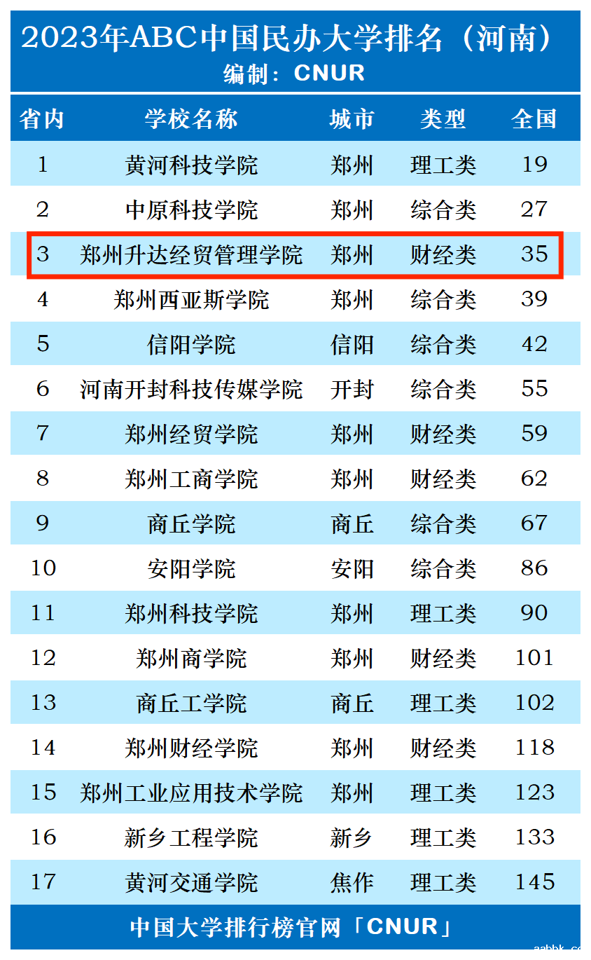 2023年郑州升达经贸管理学院排名_评级-第1张图片-中国大学排行榜