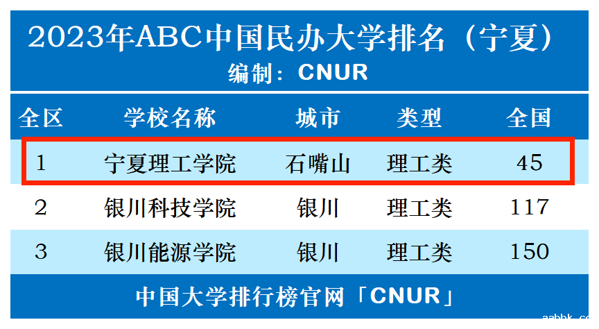 2023年宁夏理工学院排名_评级-第1张图片-中国大学排行榜