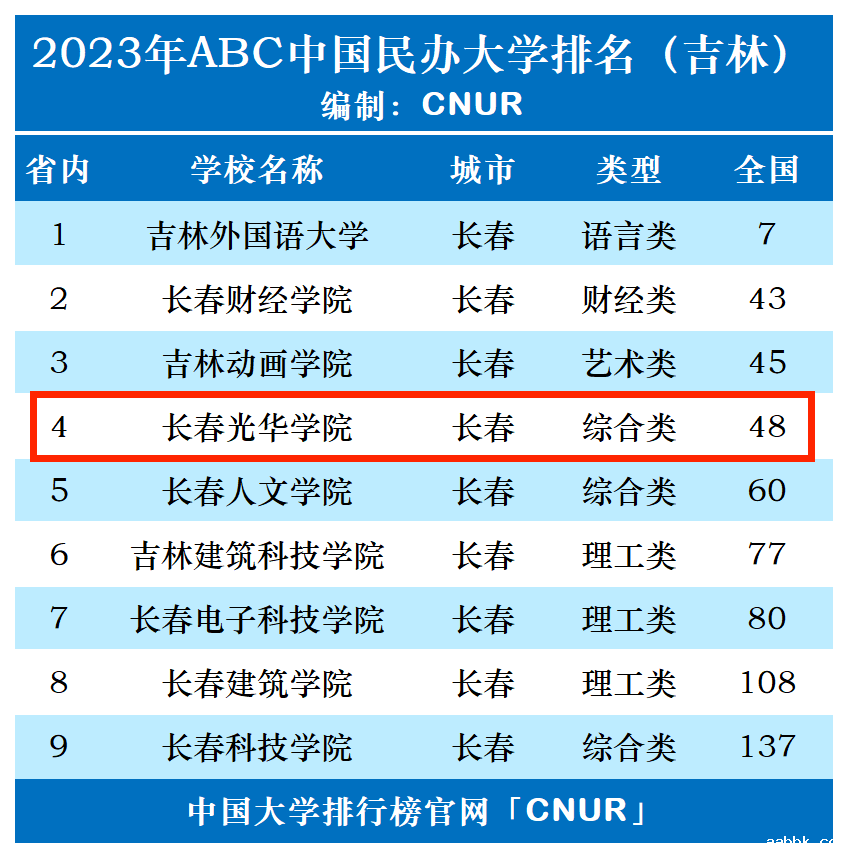 2023年长春光华学院排名_评级-第1张图片-中国大学排行榜