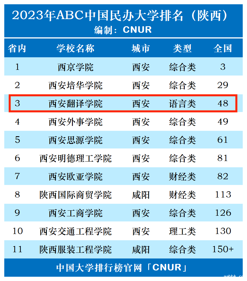 2023年西安翻译学院排名_评级-第1张图片-中国大学排行榜