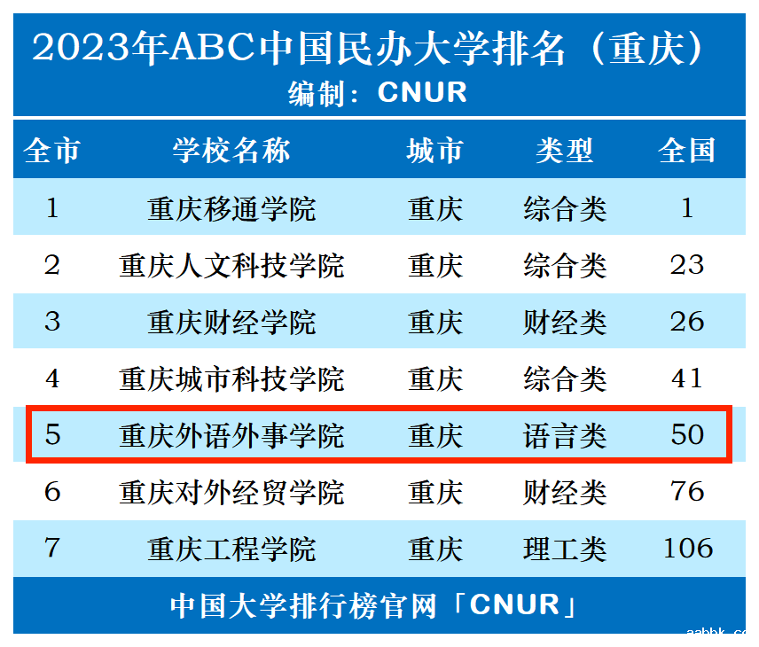 2023年重庆外语外事学院排名_评级-第1张图片-中国大学排行榜