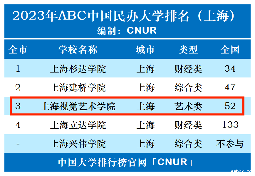 2023年上海视觉艺术学院排名_评级-第1张图片-中国大学排行榜