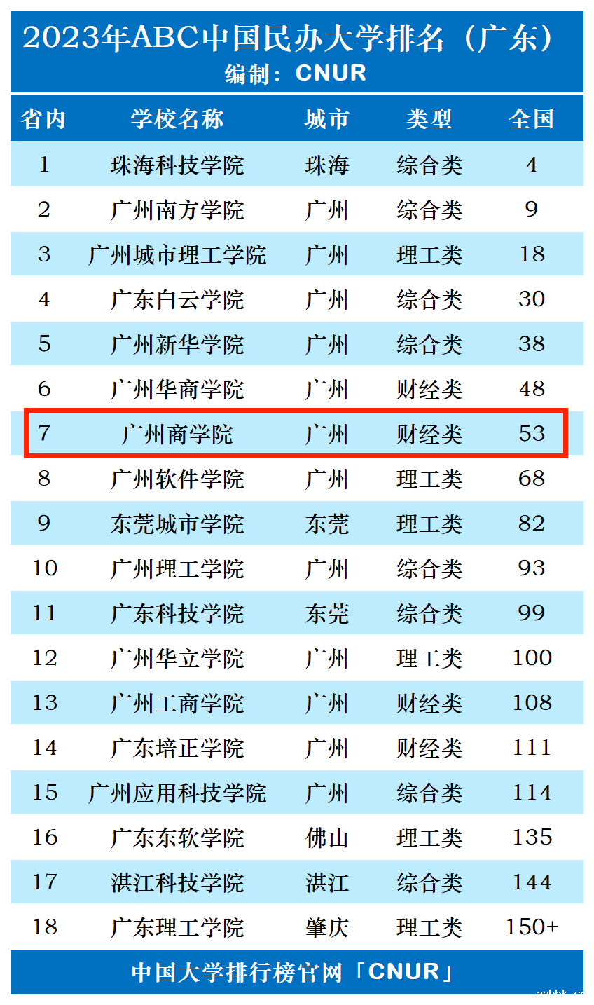 2023年广州商学院排名_评级-第1张图片-中国大学排行榜
