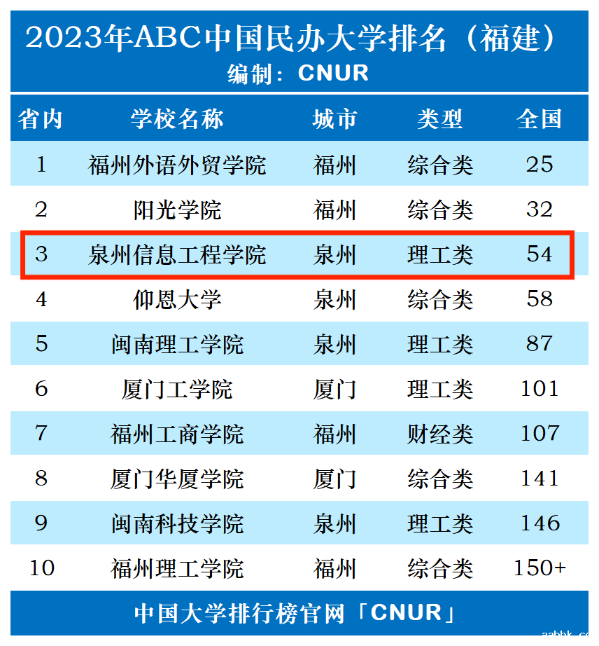 2023年泉州信息工程学院排名_评级-第1张图片-中国大学排行榜