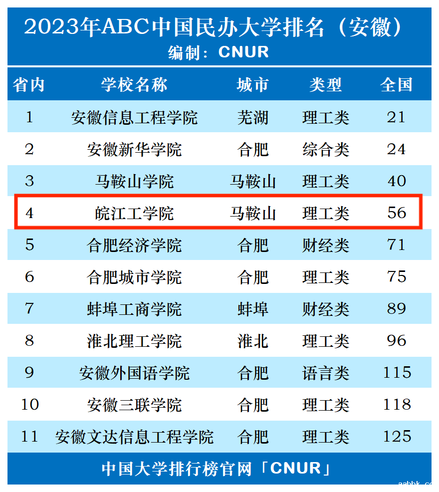 2023年皖江工学院排名_评级-第1张图片-中国大学排行榜