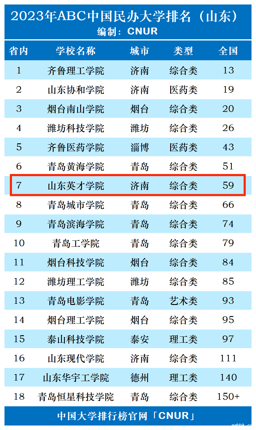 2023年山东英才学院排名_评级-第1张图片-中国大学排行榜