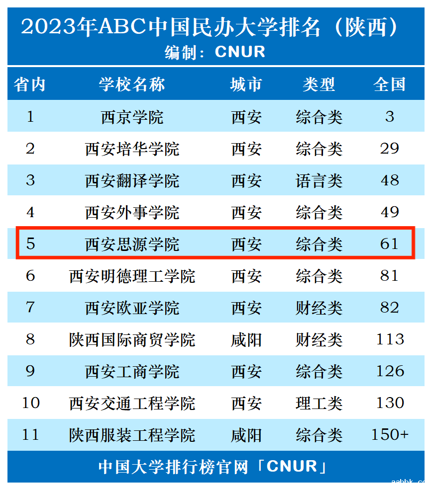 2023年西安思源学院排名_评级-第1张图片-中国大学排行榜