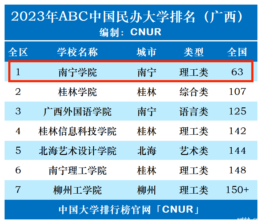 2023年南宁学院排名_评级-第1张图片-中国大学排行榜