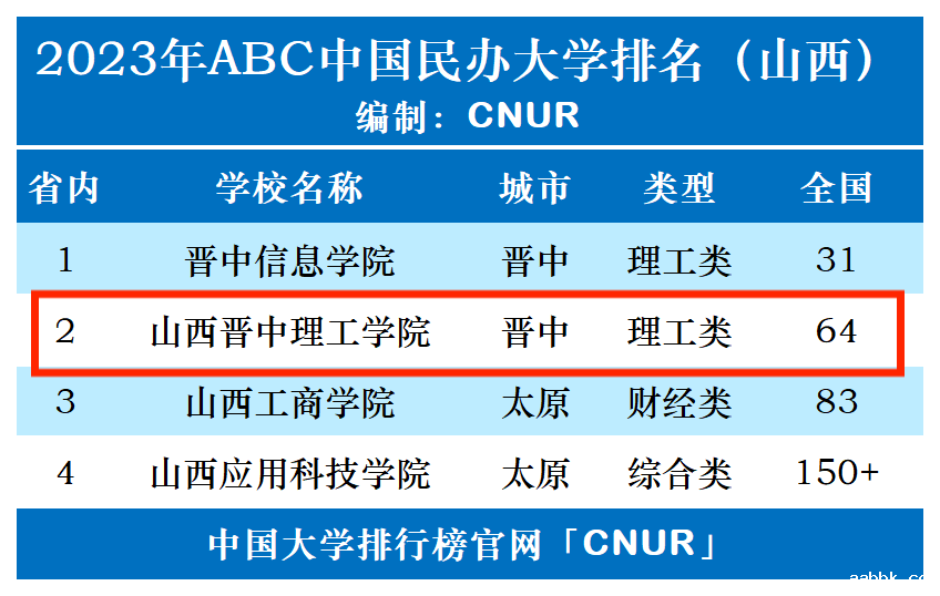 2023年山西晋中理工学院排名_评级-第1张图片-中国大学排行榜