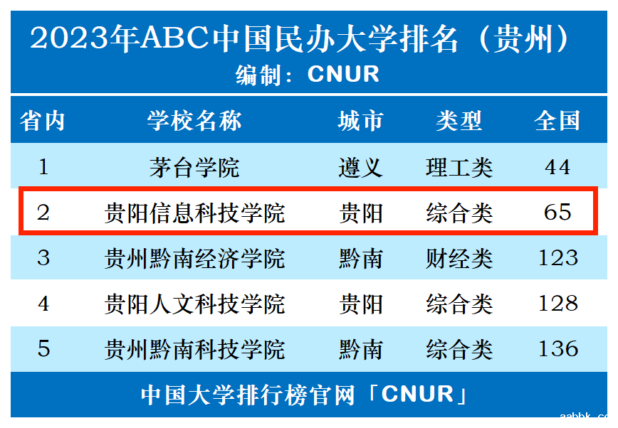 2023年贵阳信息科技学院排名_评级-第1张图片-中国大学排行榜