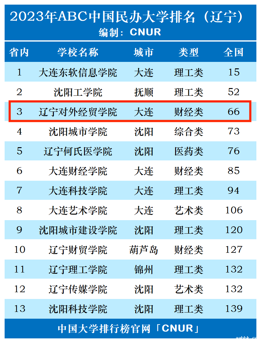 2023年辽宁对外经贸学院排名_评级-第1张图片-中国大学排行榜