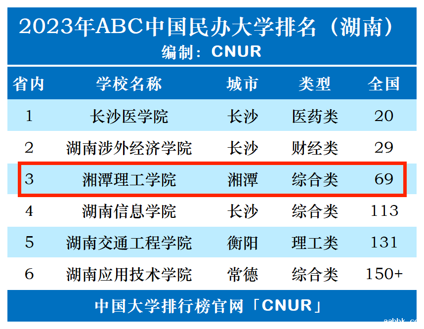 2023年湘潭理工学院排名_评级-第1张图片-中国大学排行榜