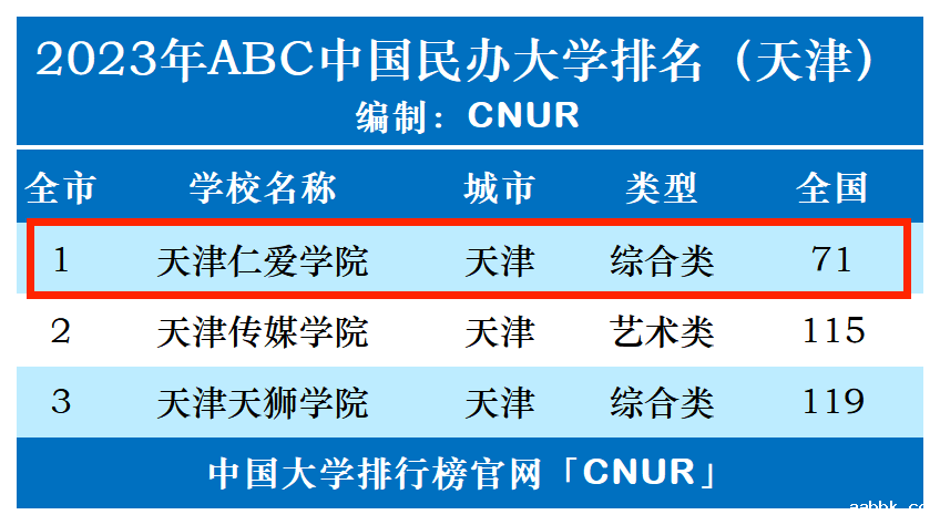 2023年天津仁爱学院排名_评级-第1张图片-中国大学排行榜