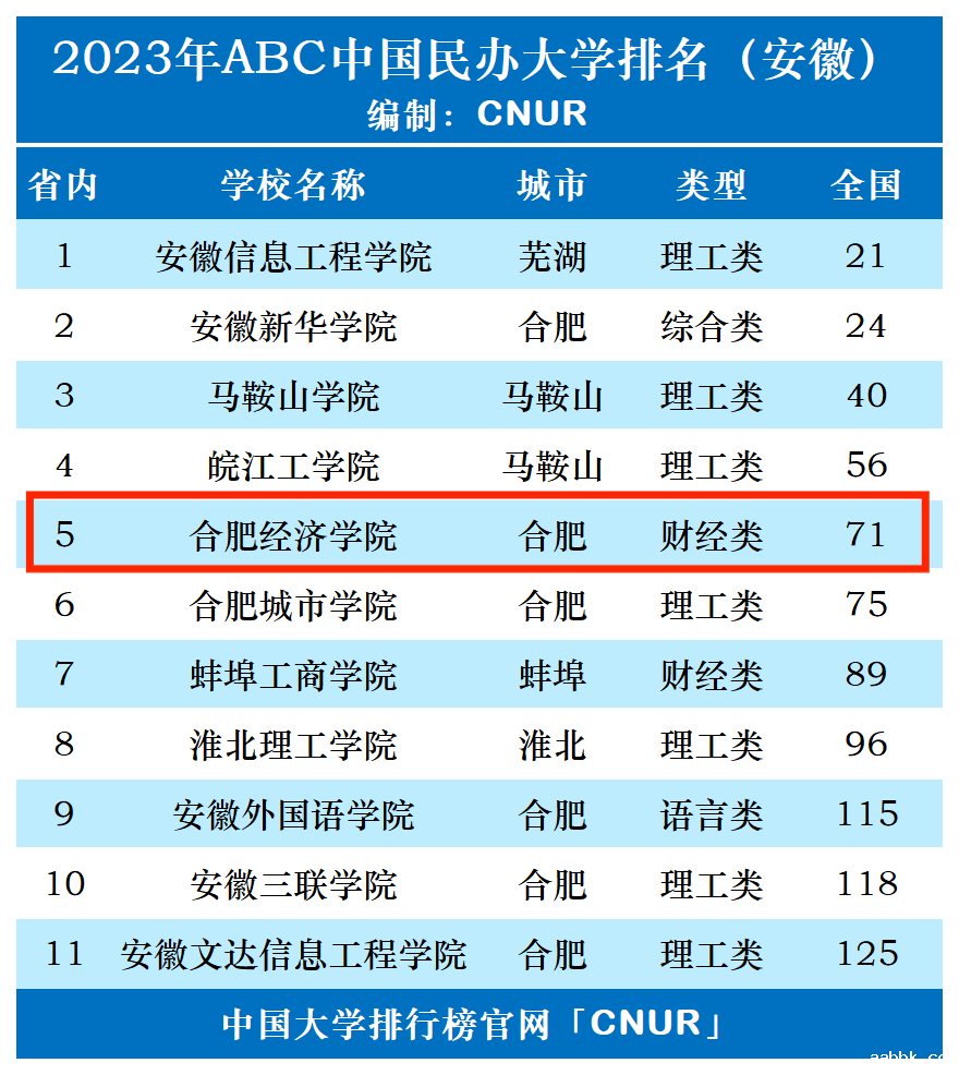 2023年合肥经济学院排名_评级-第1张图片-中国大学排行榜