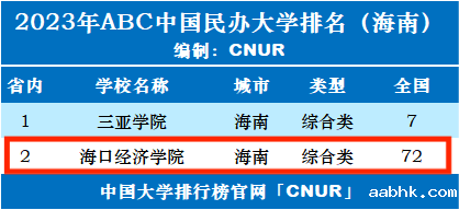 2023年海口经济学院排名_评级-第1张图片-中国大学排行榜
