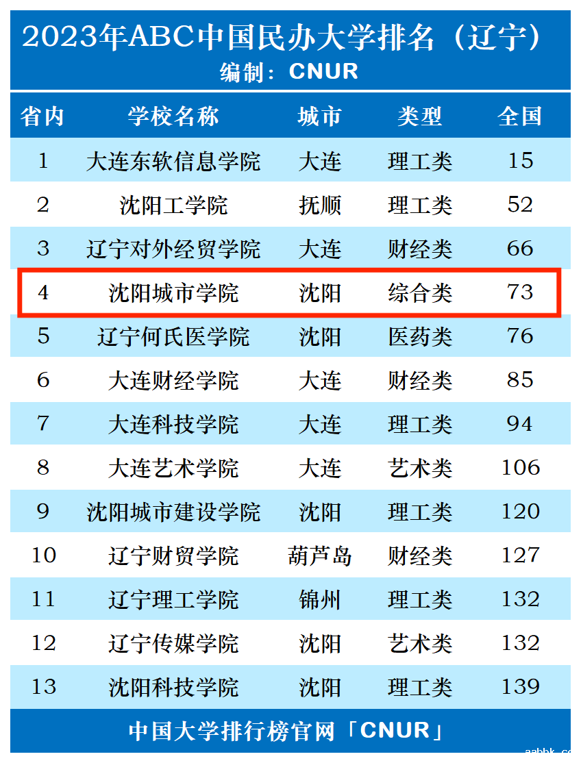 2023年沈阳城市学院排名_评级-第1张图片-中国大学排行榜