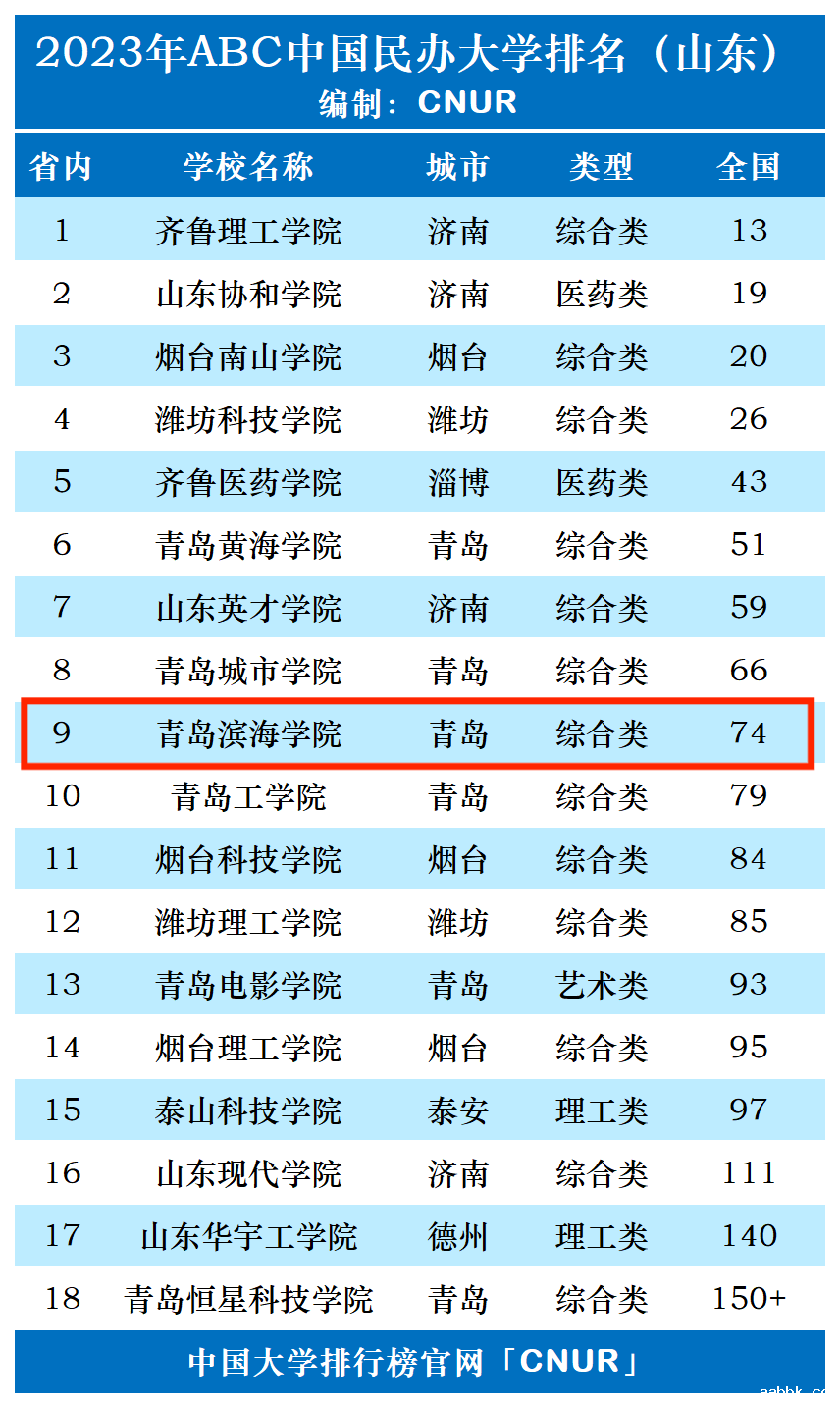 2023年青岛滨海学院排名_评级-第1张图片-中国大学排行榜