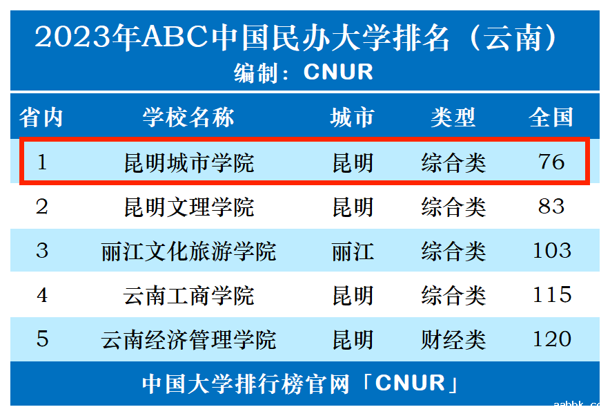 2023年昆明城市学院排名_评级-第1张图片-中国大学排行榜