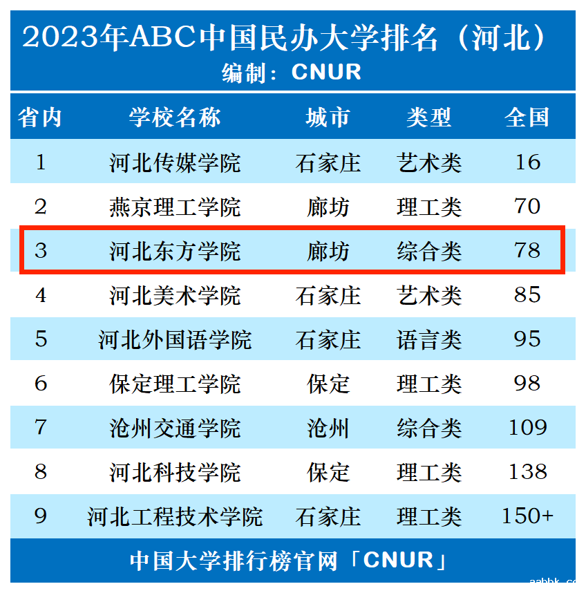 2023年河北东方学院排名_评级-第1张图片-中国大学排行榜