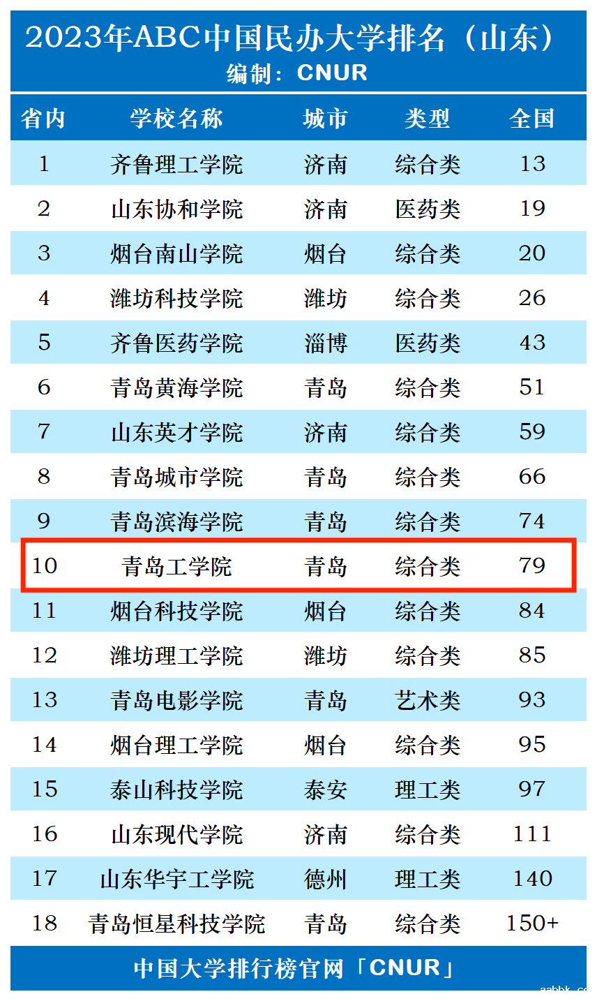 2023年青岛工学院排名_评级-第1张图片-中国大学排行榜