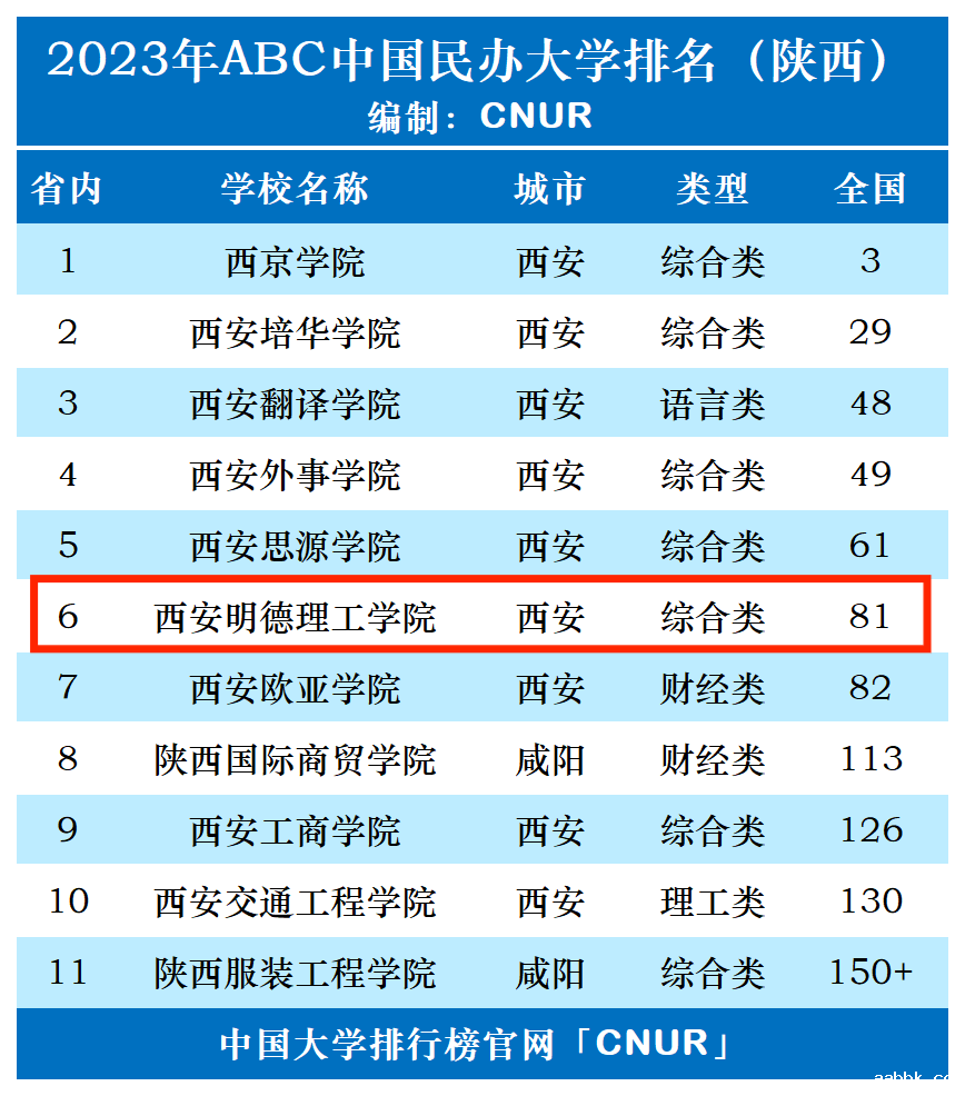 2023年西安明德理工学院排名_评级-第1张图片-中国大学排行榜