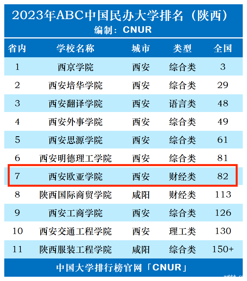 2023年西安欧亚学院排名_评级-第1张图片-中国大学排行榜