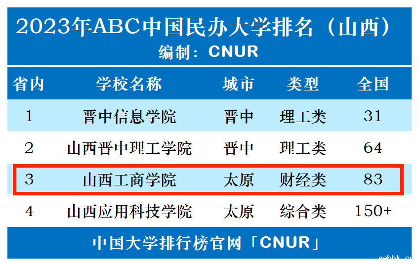 2023年山西工商学院排名_评级-第1张图片-中国大学排行榜