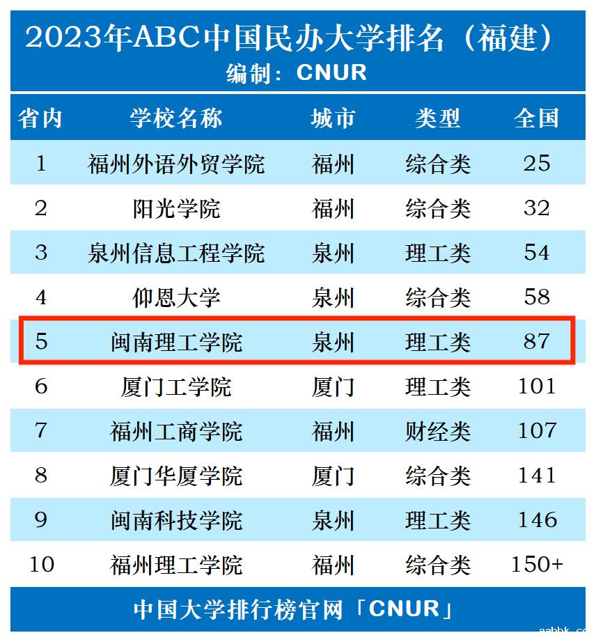 2023年闽南理工学院排名_评级-第1张图片-中国大学排行榜
