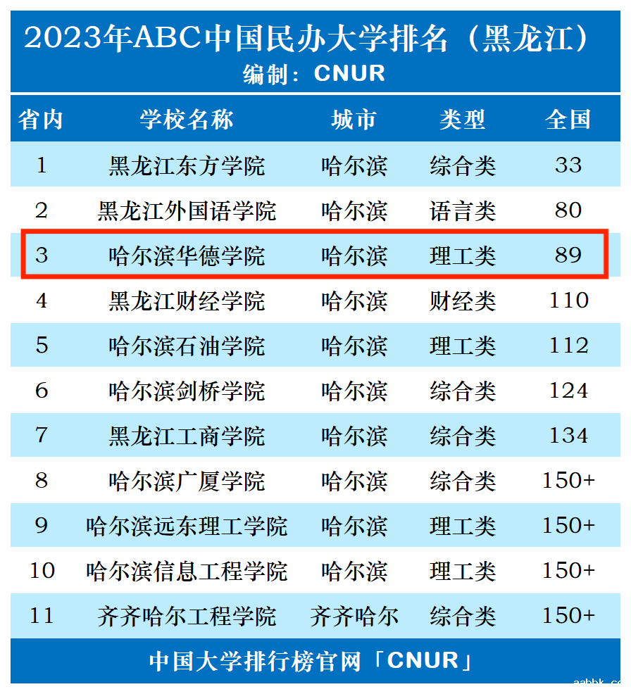 2023年哈尔滨华德学院排名_评级-第1张图片-中国大学排行榜