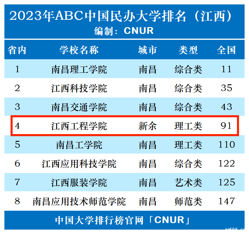 2023年江西工程学院排名_评级-第1张图片-中国大学排行榜