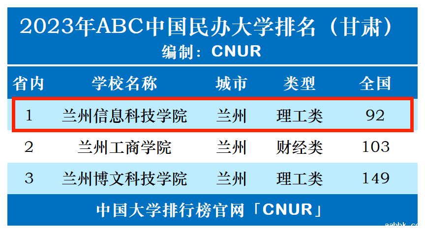 2023年兰州信息科技学院排名_评级-第1张图片-中国大学排行榜