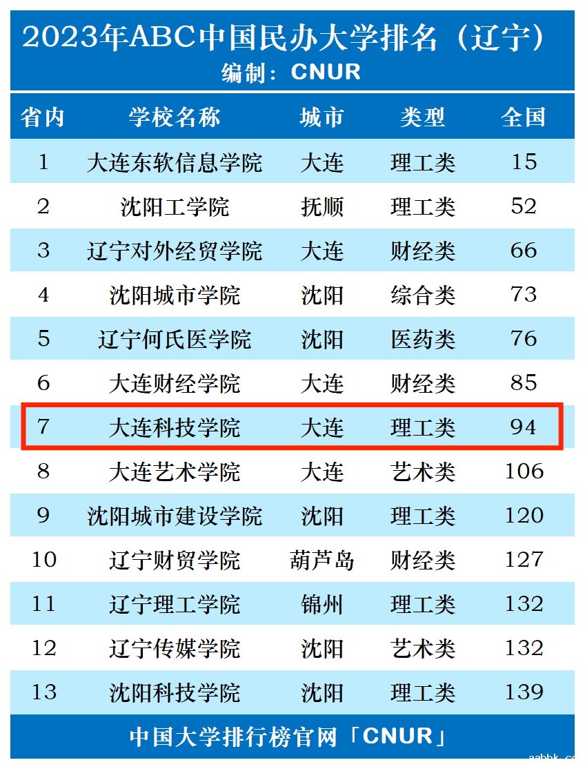 2023年大连科技学院排名_评级-第1张图片-中国大学排行榜