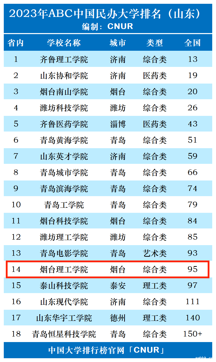 2023年烟台理工学院排名_评级-第1张图片-中国大学排行榜